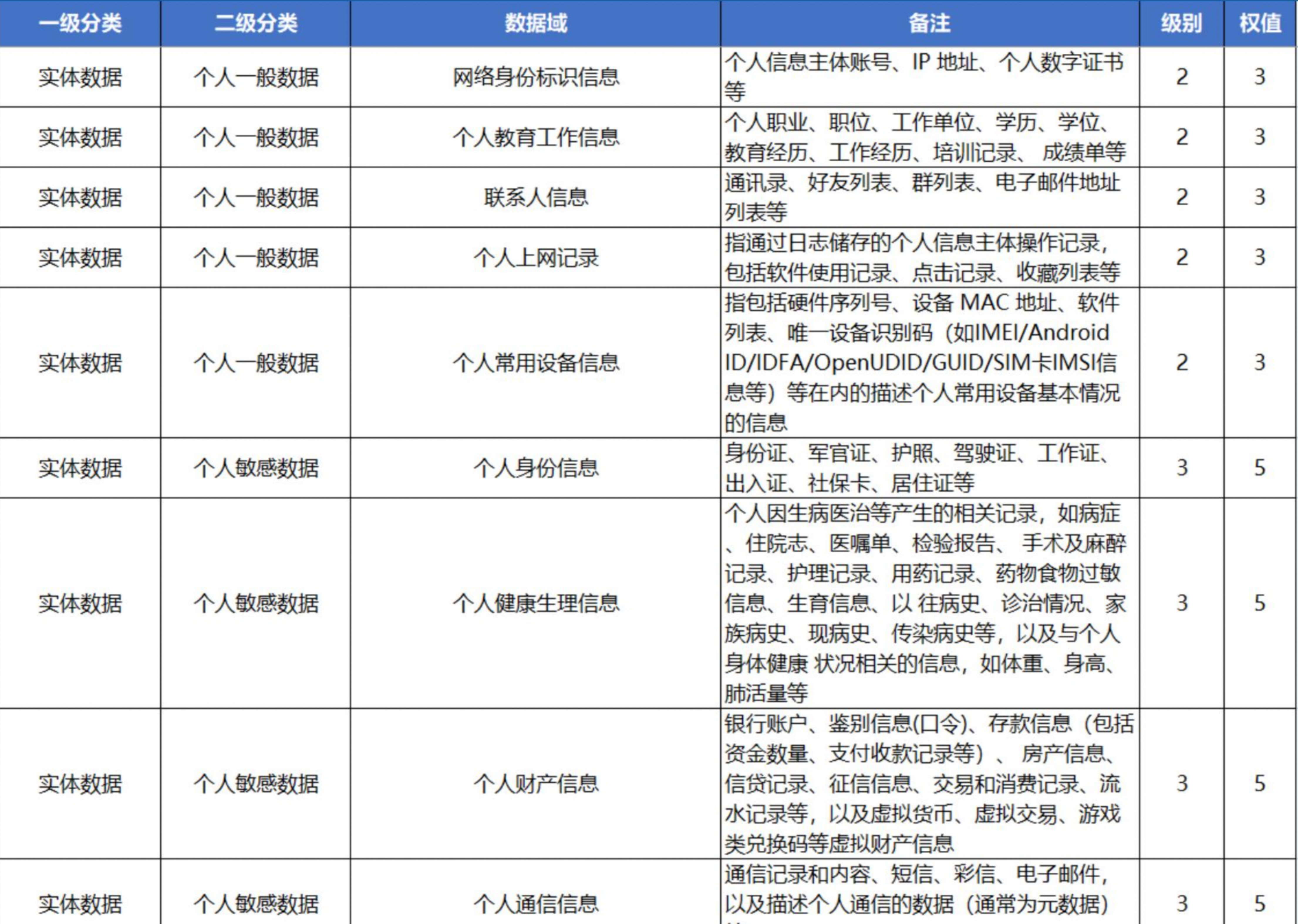 数据分类分级