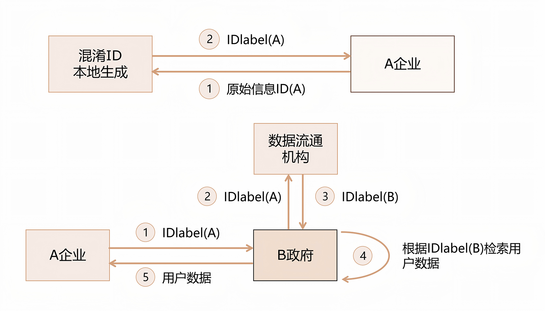 数据流通主体关系